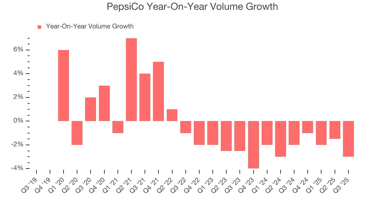 PepsiCo Year-On-Year Volume Growth