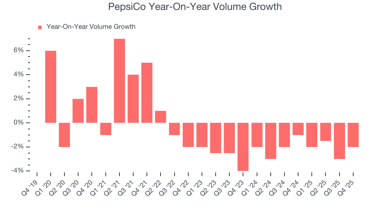PepsiCo Year-On-Year Volume Growth