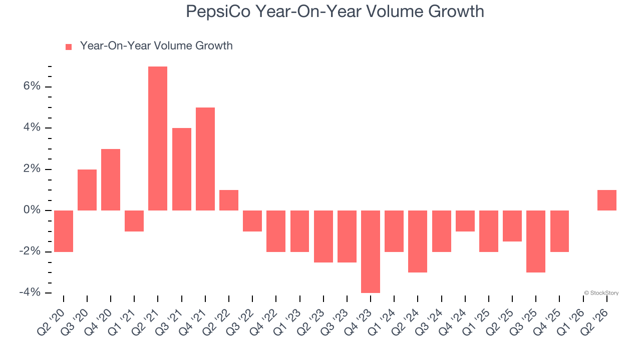 PepsiCo Year-On-Year Volume Growth