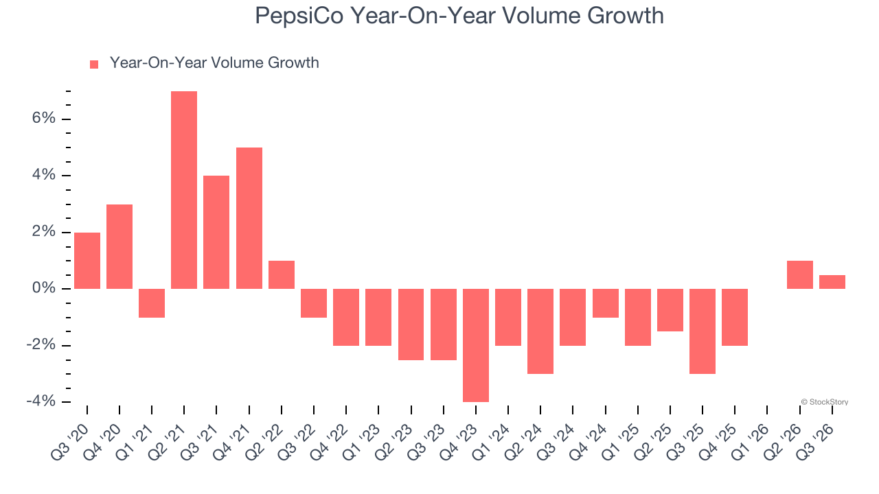 PepsiCo Year-On-Year Volume Growth