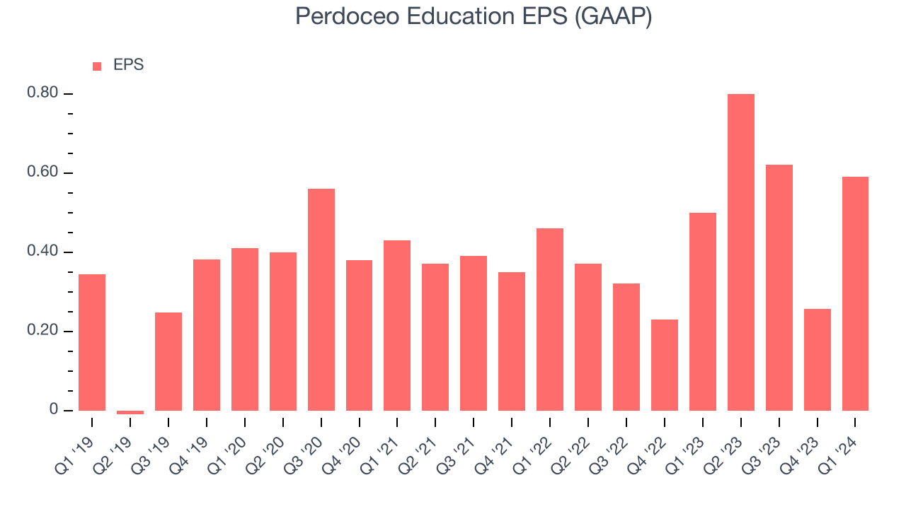 Perdoceo Education EPS (GAAP)