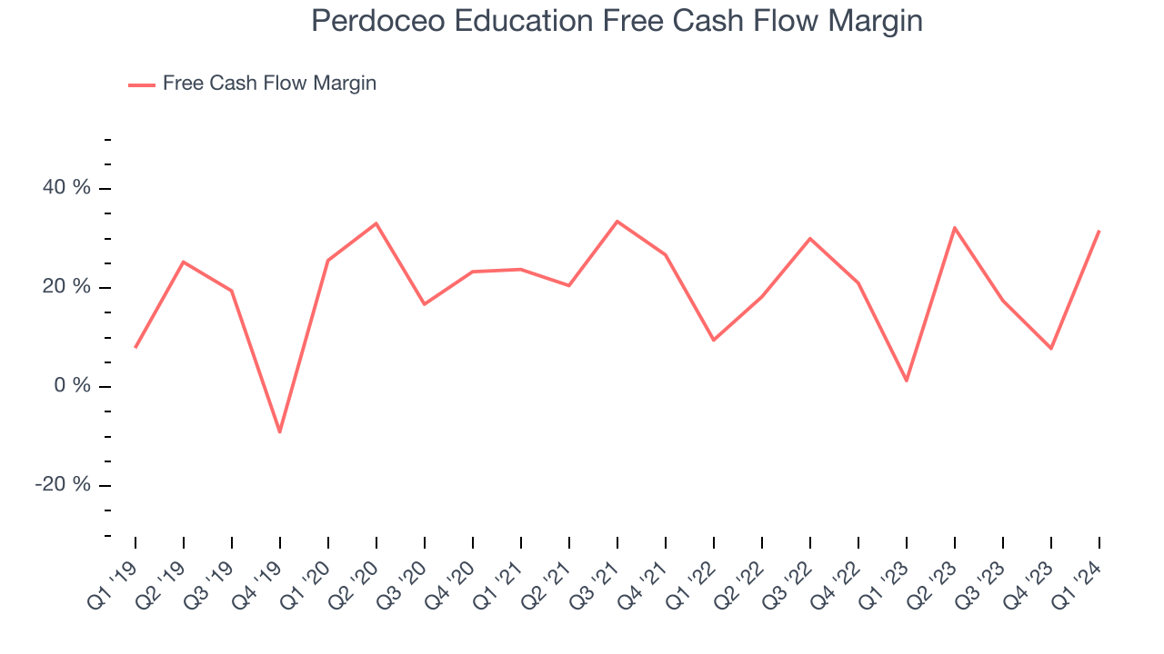 Perdoceo Education Free Cash Flow Margin