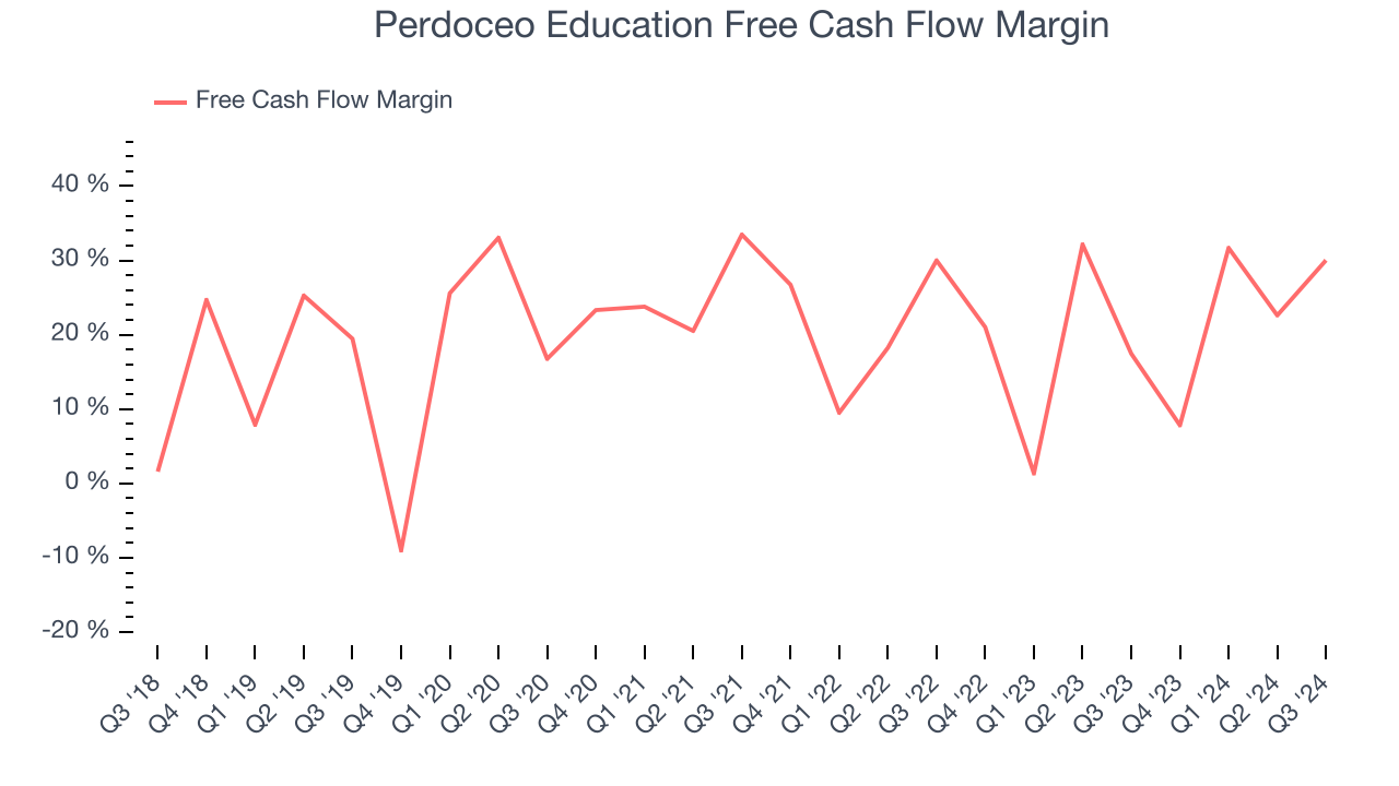 Perdoceo Education Free Cash Flow Margin