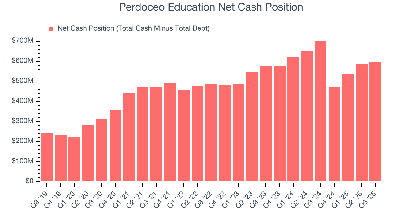 Perdoceo Education Net Cash Position