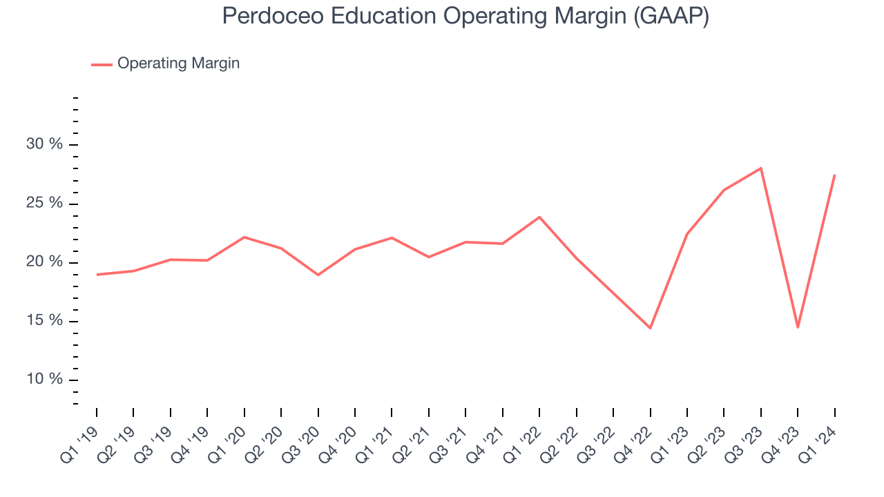 Perdoceo Education Operating Margin (GAAP)