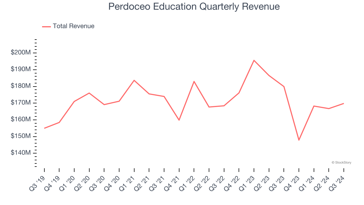 Perdoceo Education Quarterly Revenue