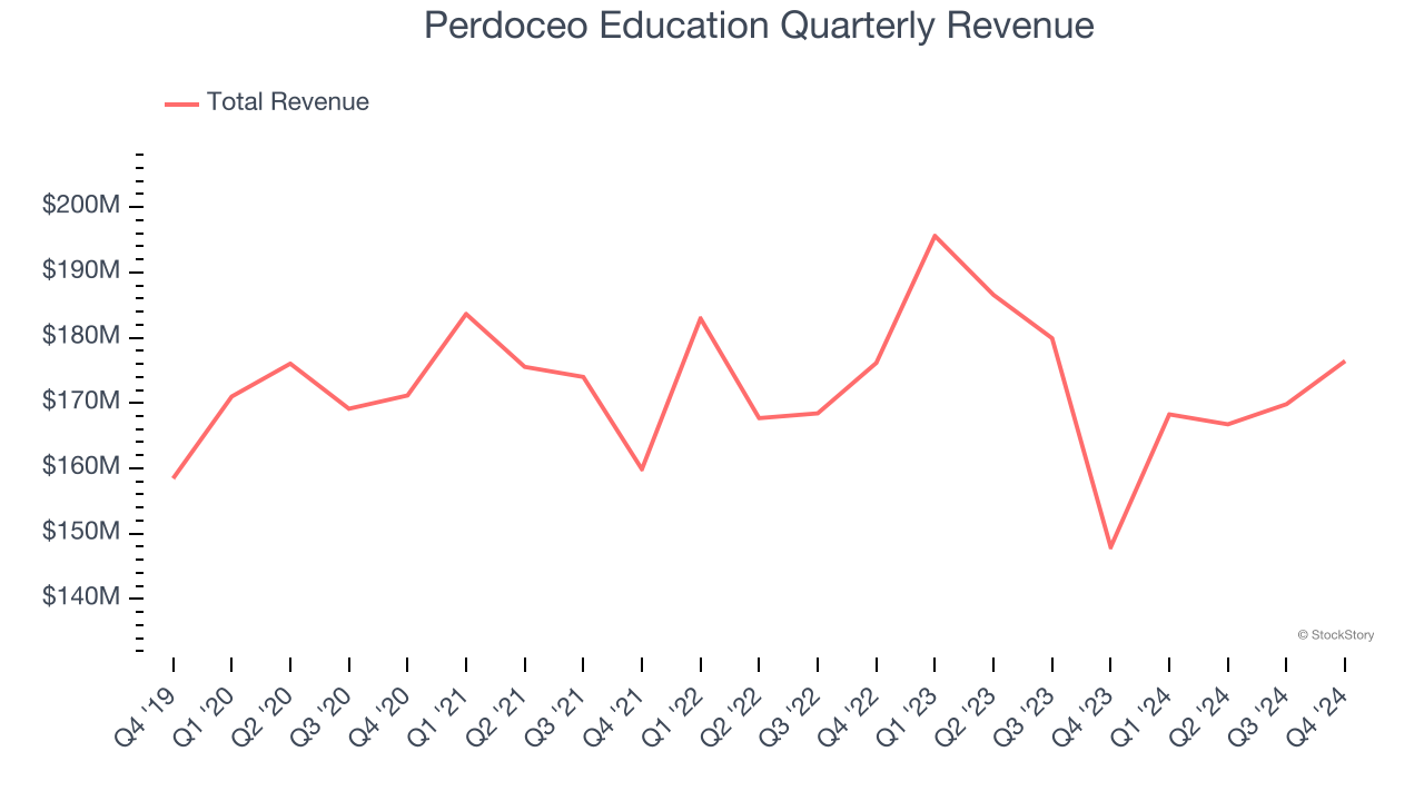 Perdoceo Education Quarterly Revenue