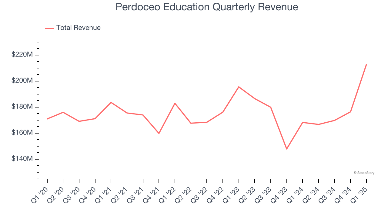 Perdoceo Education Quarterly Revenue