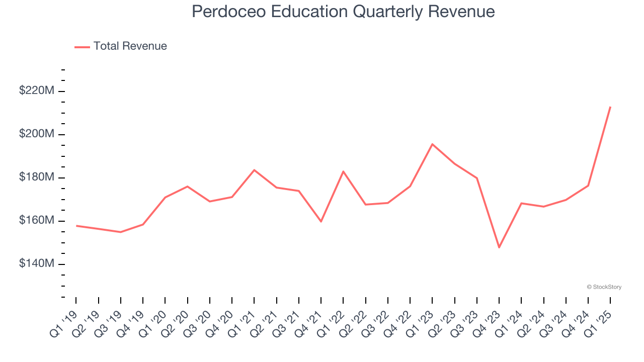Perdoceo Education Quarterly Revenue