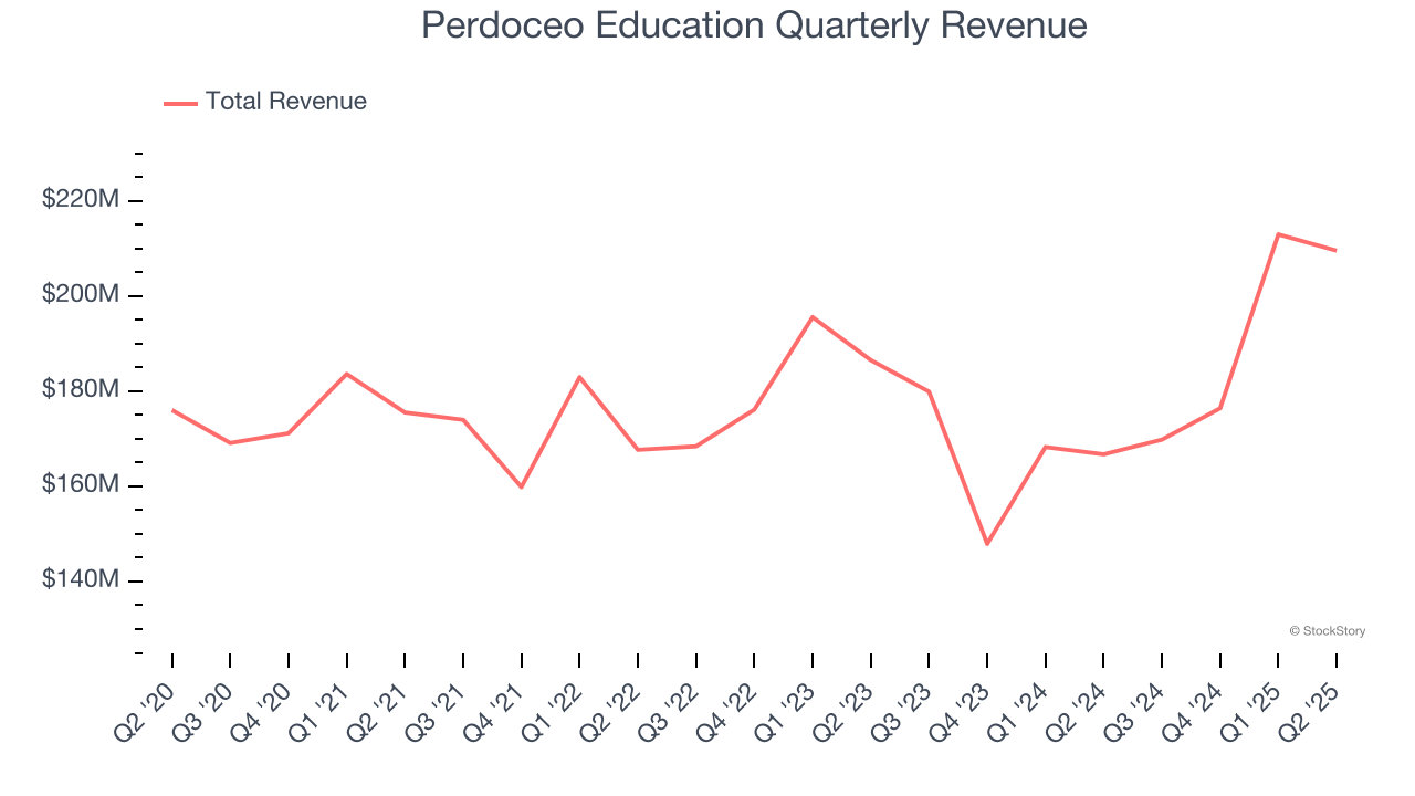 Perdoceo Education Quarterly Revenue