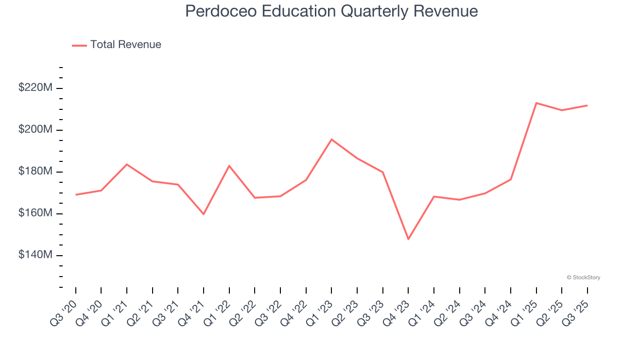 Perdoceo Education Quarterly Revenue