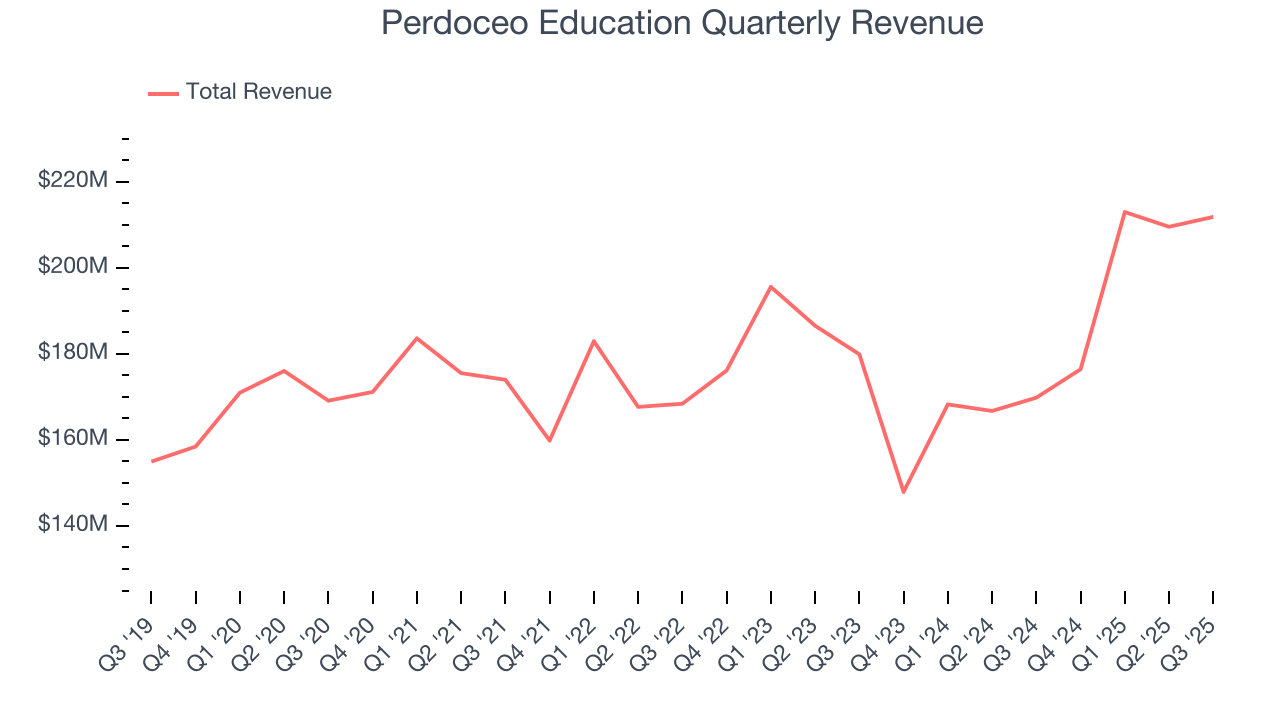 Perdoceo Education Quarterly Revenue
