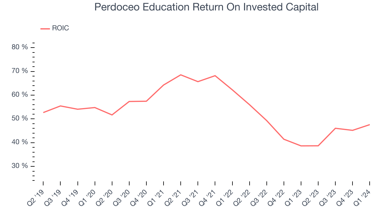 Perdoceo Education Return On Invested Capital