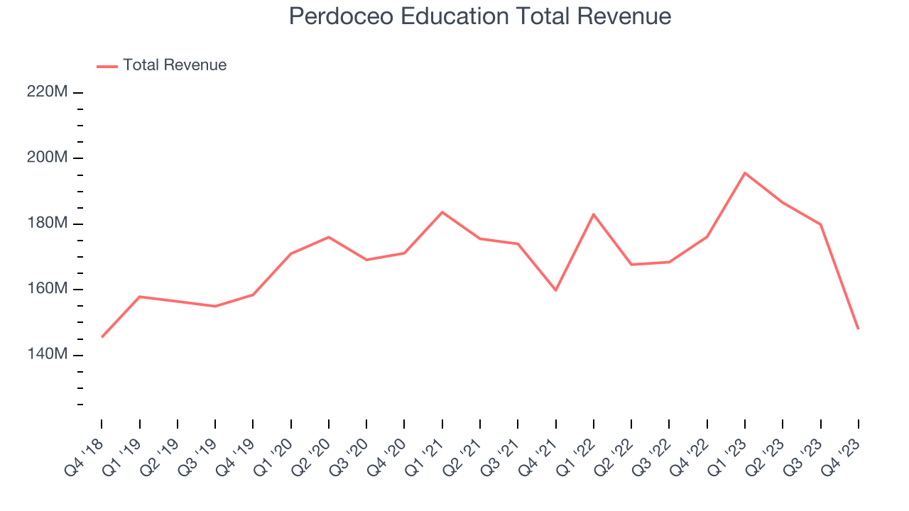Perdoceo Education Total Revenue