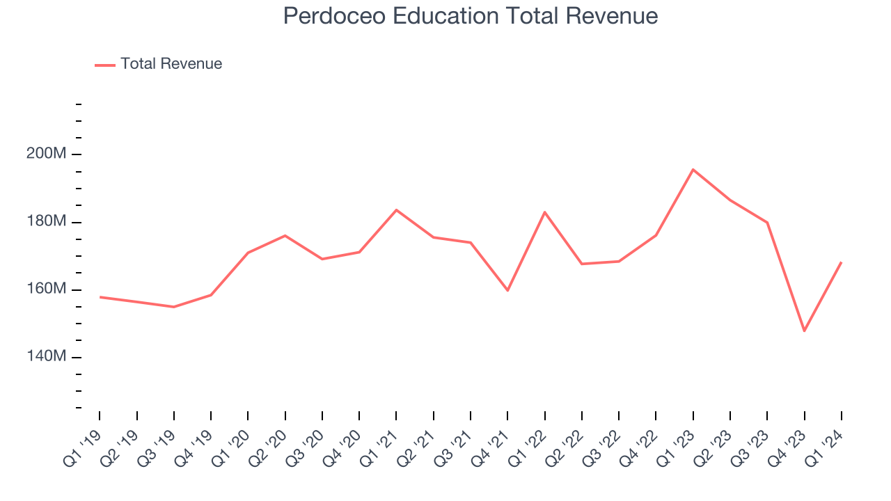 Perdoceo Education Total Revenue