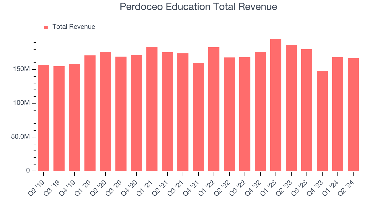 Perdoceo Education Total Revenue