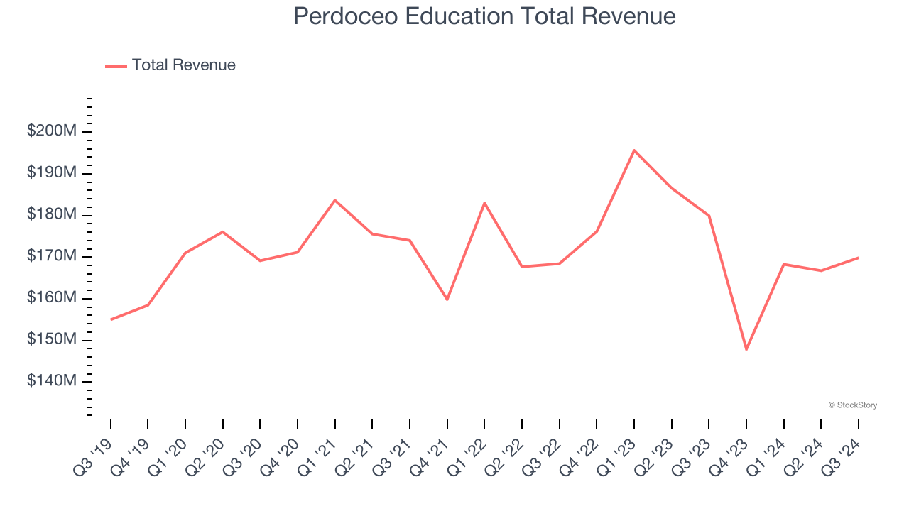 Perdoceo Education Total Revenue