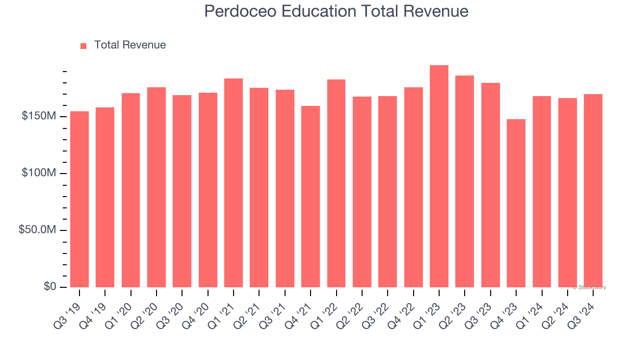 Perdoceo Education Total Revenue