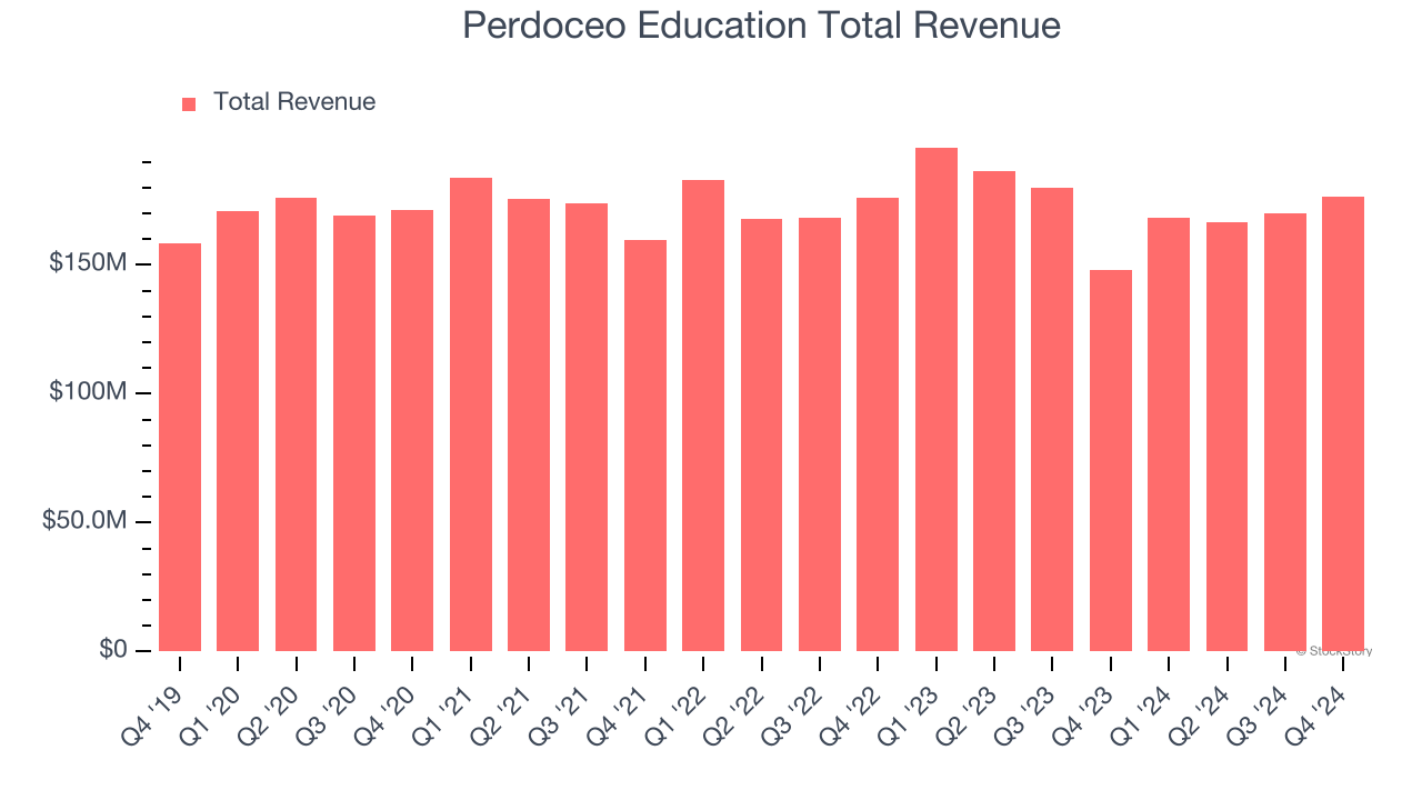 Perdoceo Education Total Revenue