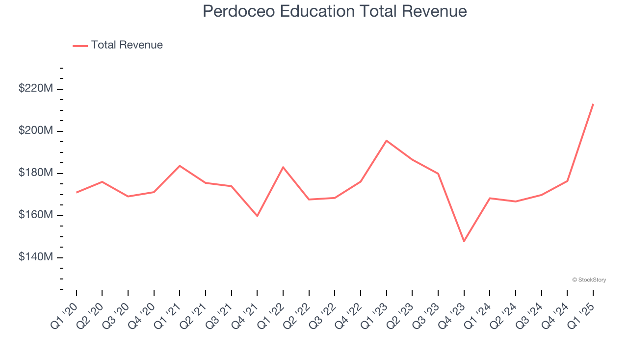 Perdoceo Education Total Revenue