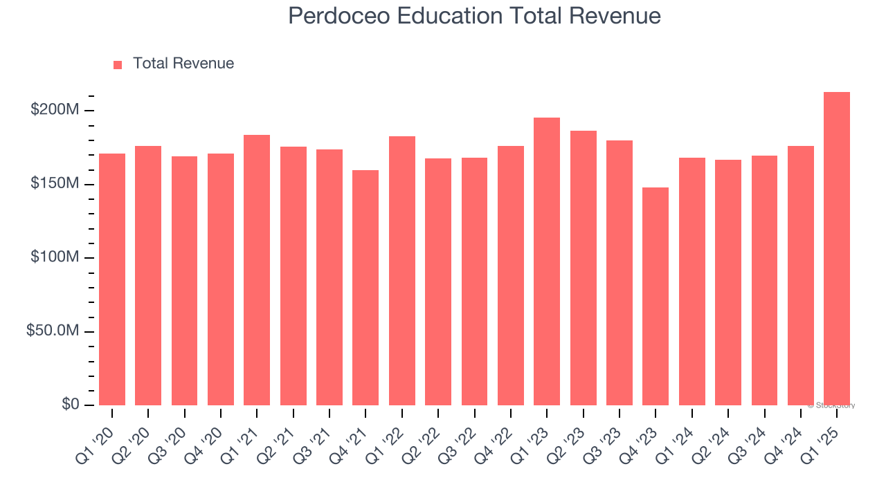 Perdoceo Education Total Revenue