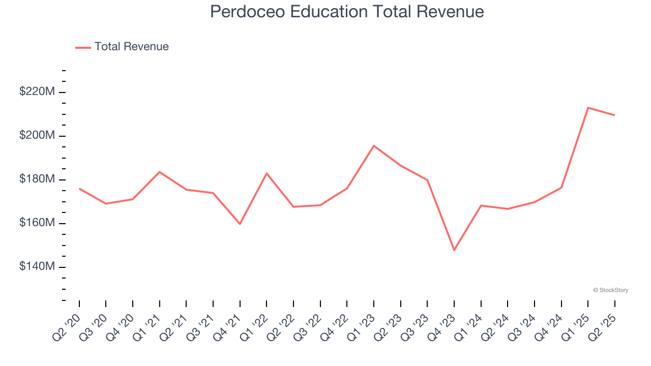 Perdoceo Education Total Revenue