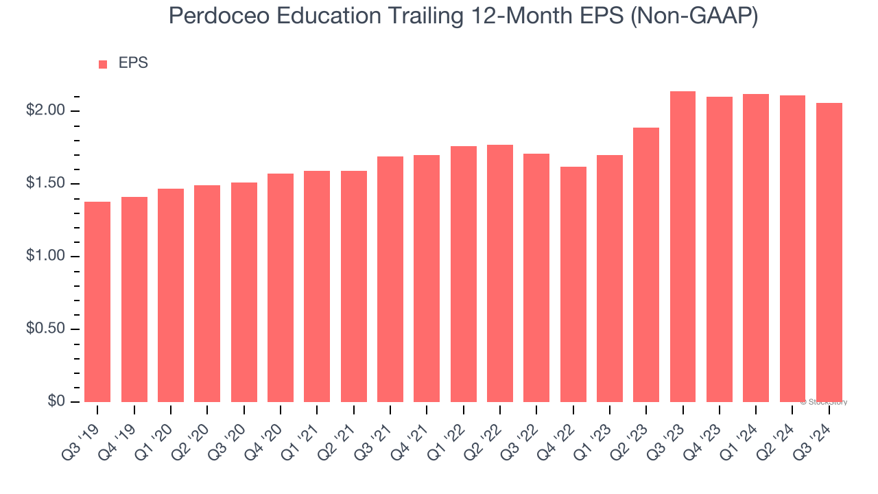 Perdoceo Education Trailing 12-Month EPS (Non-GAAP)