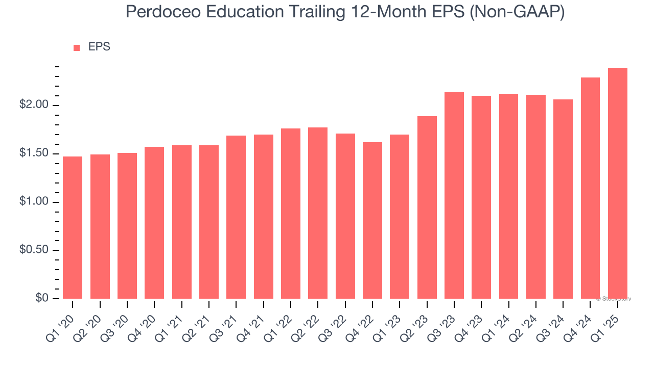 Perdoceo Education Trailing 12-Month EPS (Non-GAAP)