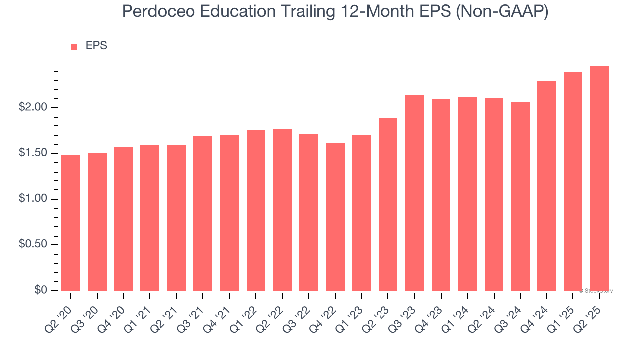 Perdoceo Education Trailing 12-Month EPS (Non-GAAP)