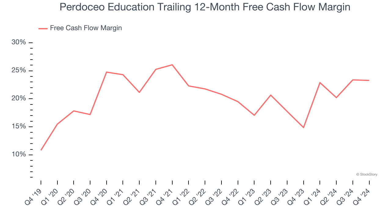 Perdoceo Education Trailing 12-Month Free Cash Flow Margin