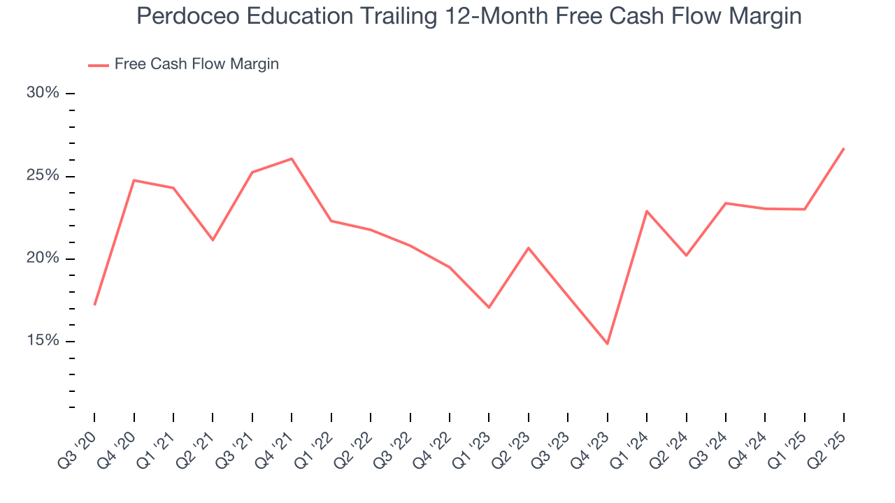 Perdoceo Education Trailing 12-Month Free Cash Flow Margin