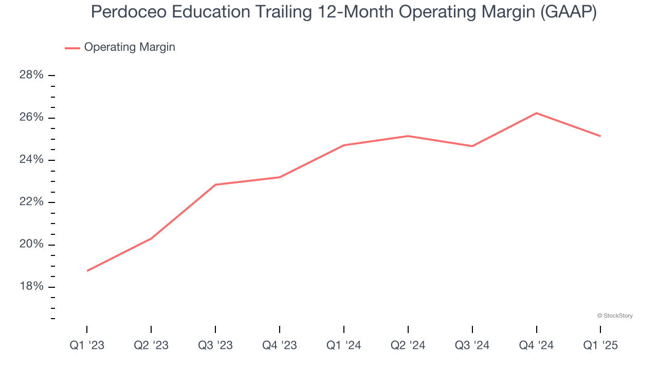 Perdoceo Education Trailing 12-Month Operating Margin (GAAP)