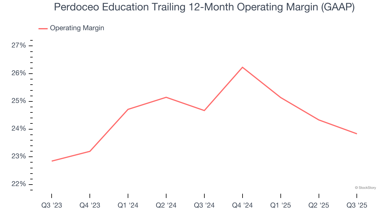 Perdoceo Education Trailing 12-Month Operating Margin (GAAP)