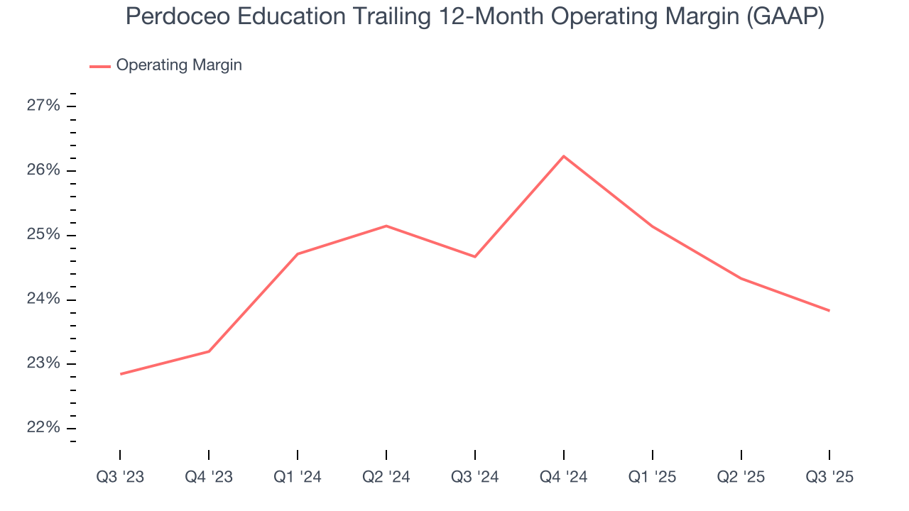 Perdoceo Education Trailing 12-Month Operating Margin (GAAP)