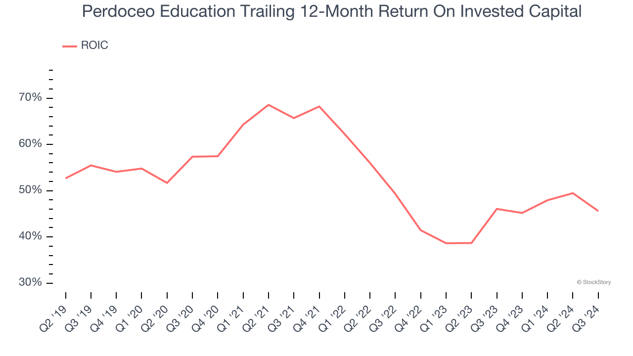 Perdoceo Education Trailing 12-Month Return On Invested Capital