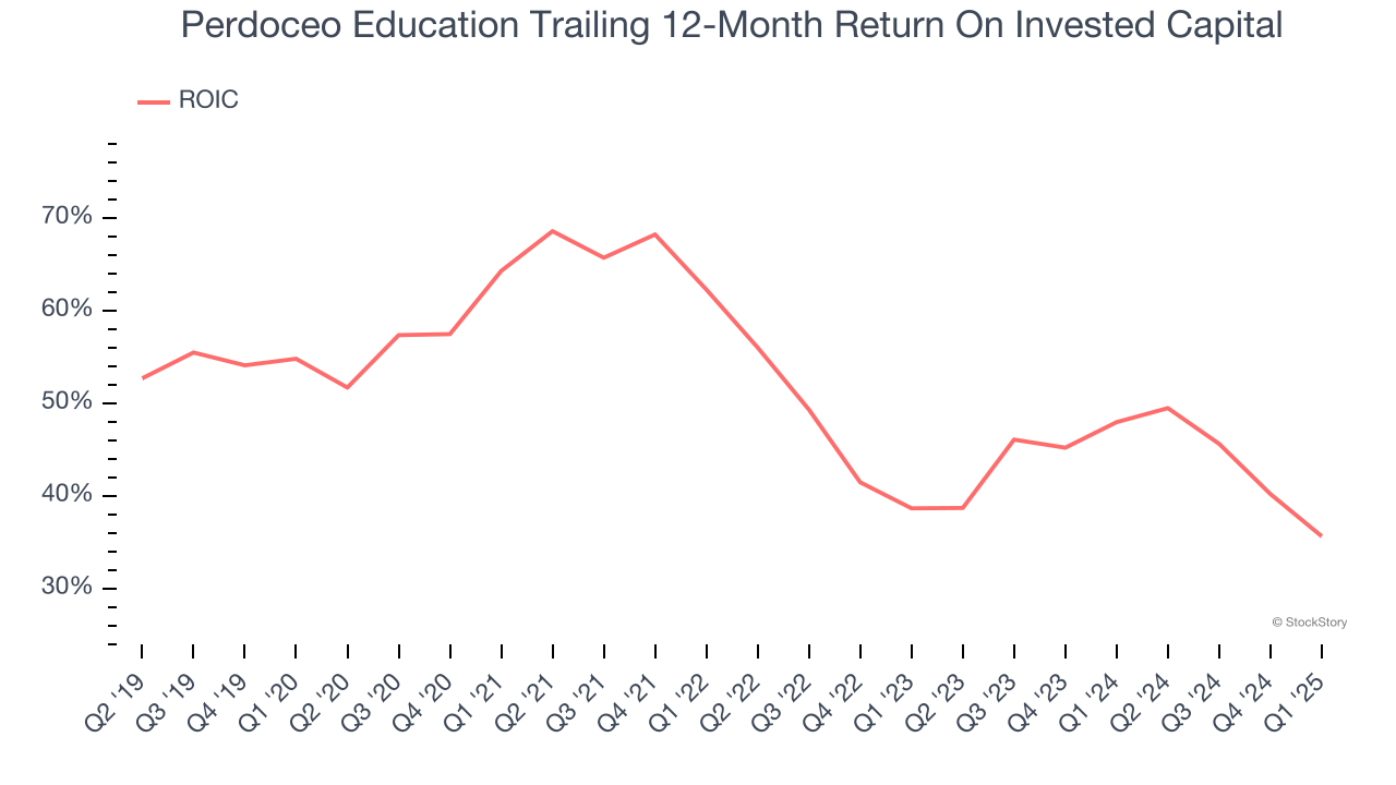 Perdoceo Education Trailing 12-Month Return On Invested Capital