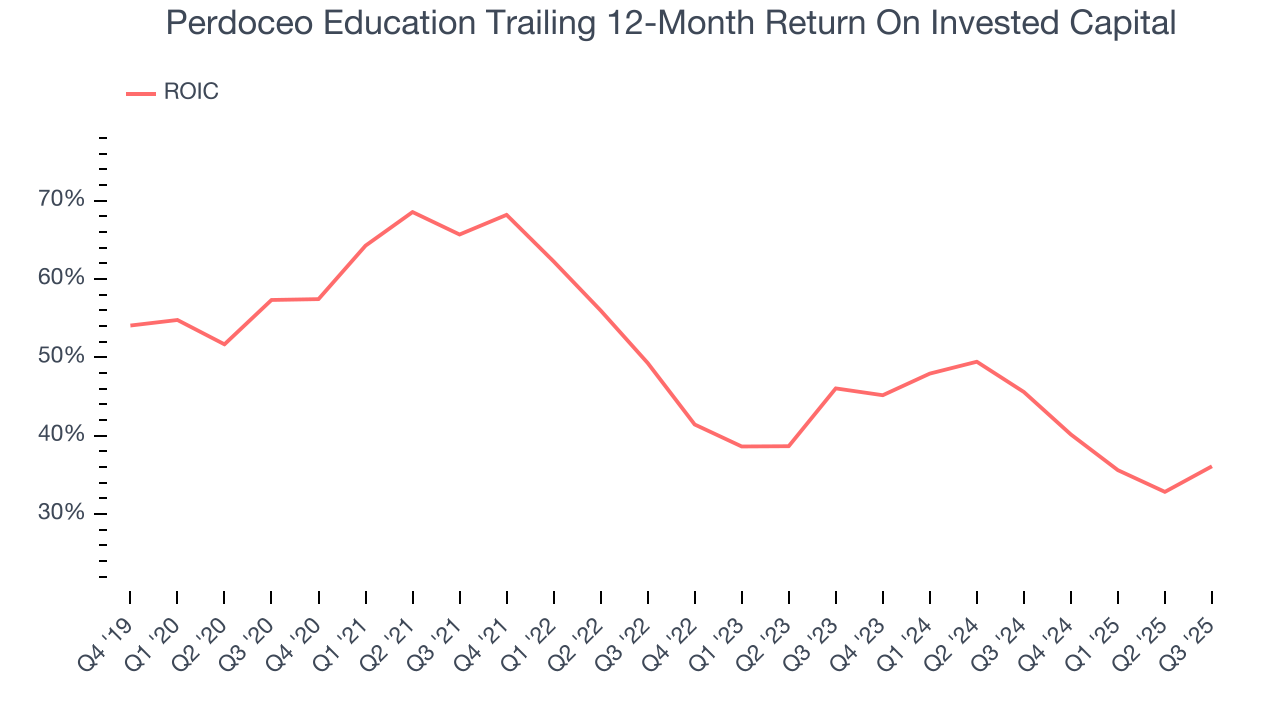 Perdoceo Education Trailing 12-Month Return On Invested Capital