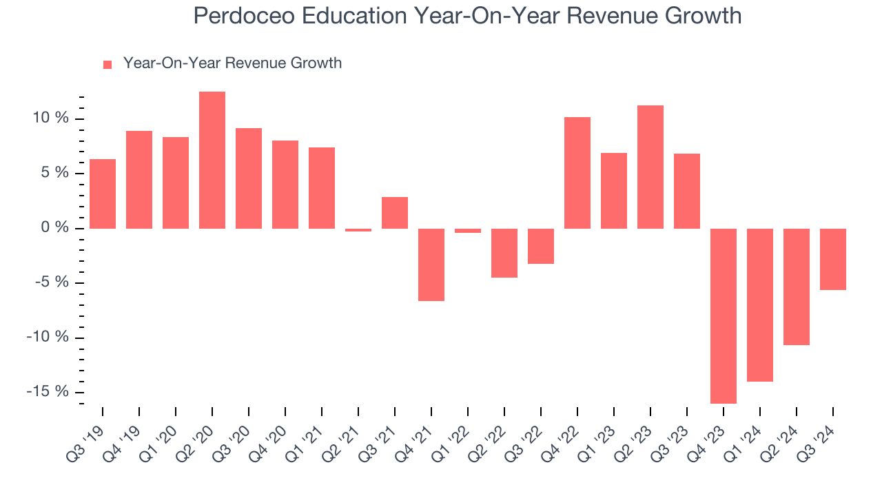 Perdoceo Education Year-On-Year Revenue Growth