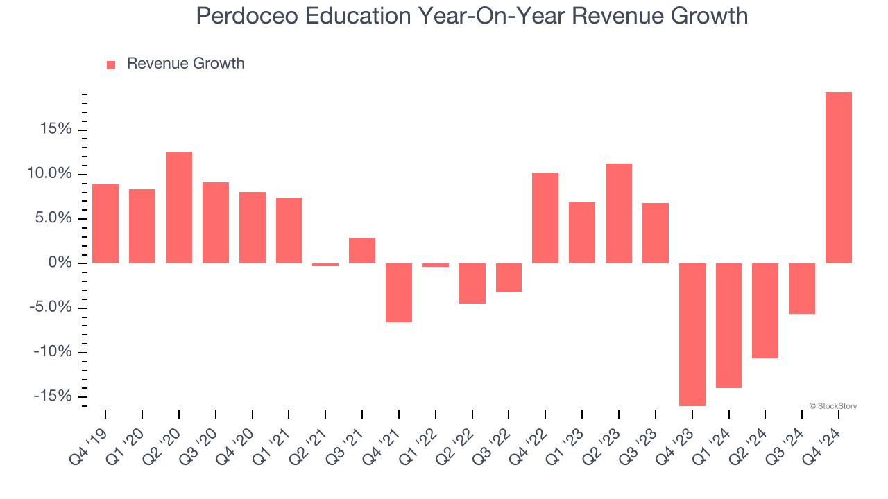 Perdoceo Education Year-On-Year Revenue Growth