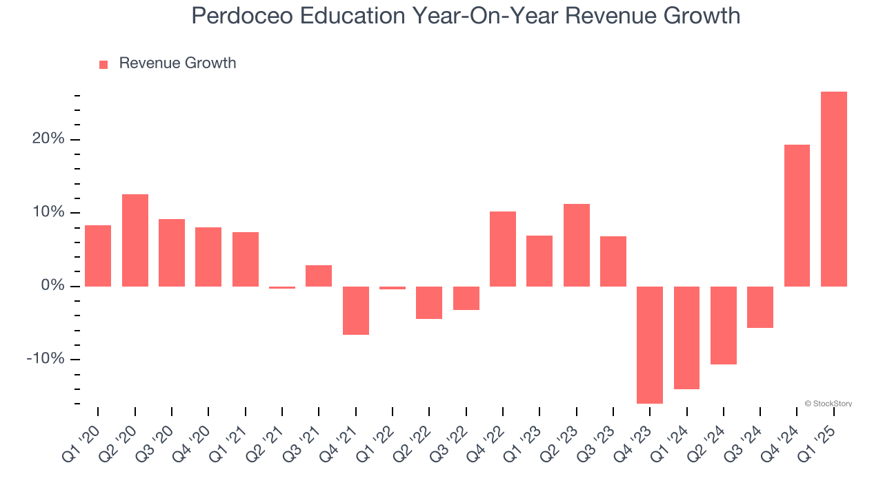 Perdoceo Education Year-On-Year Revenue Growth