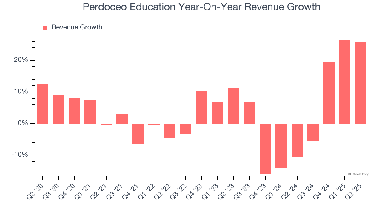 Perdoceo Education Year-On-Year Revenue Growth