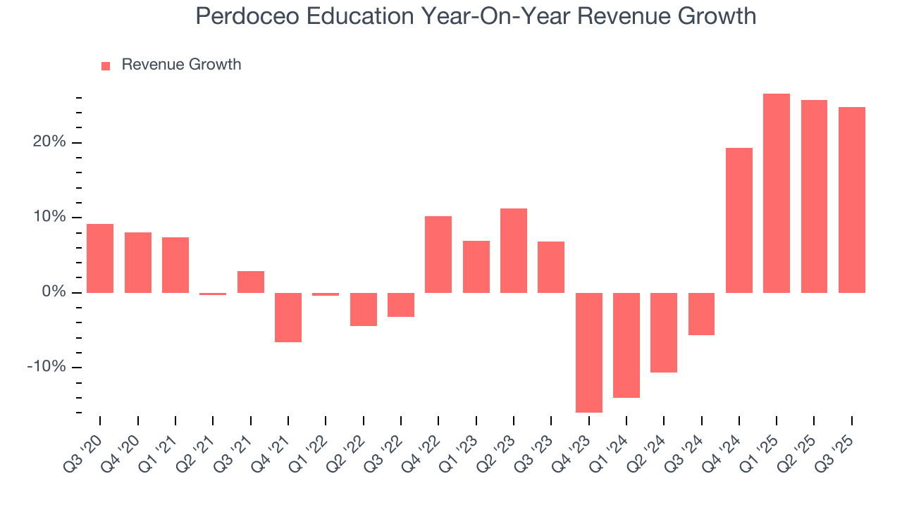 Perdoceo Education Year-On-Year Revenue Growth