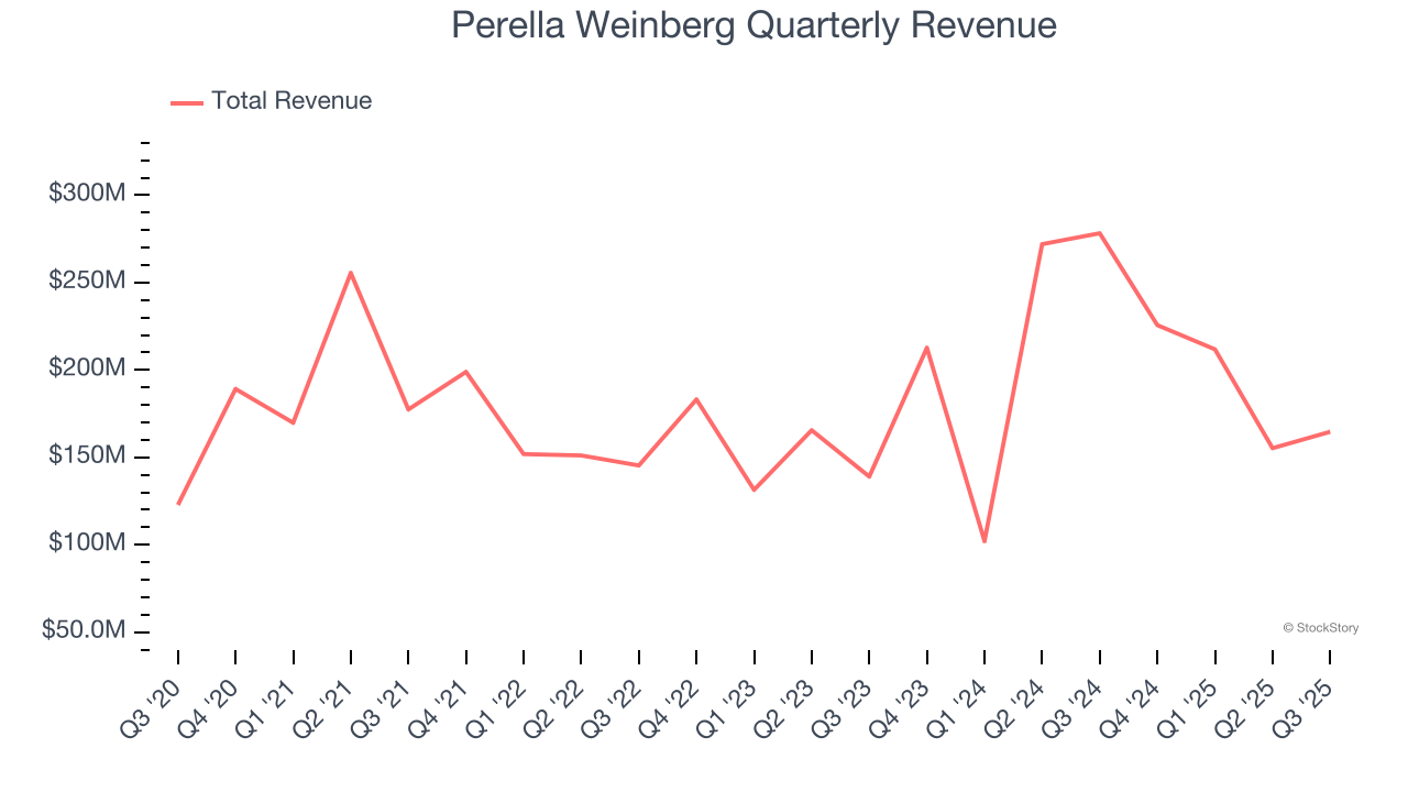 Perella Weinberg Quarterly Revenue