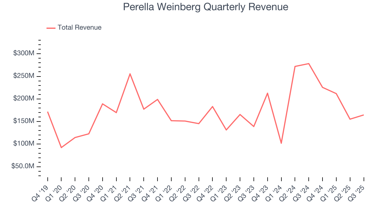Perella Weinberg Quarterly Revenue
