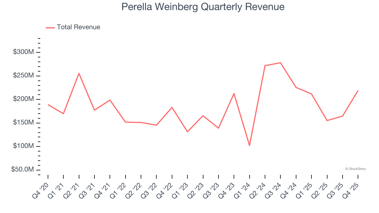 Perella Weinberg Quarterly Revenue