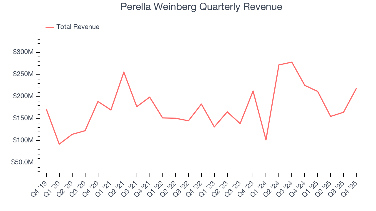 Perella Weinberg Quarterly Revenue