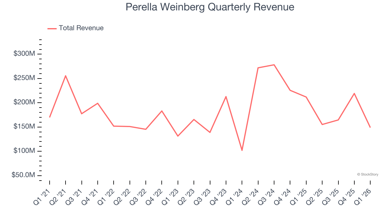 Perella Weinberg Quarterly Revenue