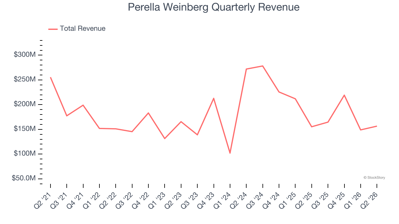 Perella Weinberg Quarterly Revenue