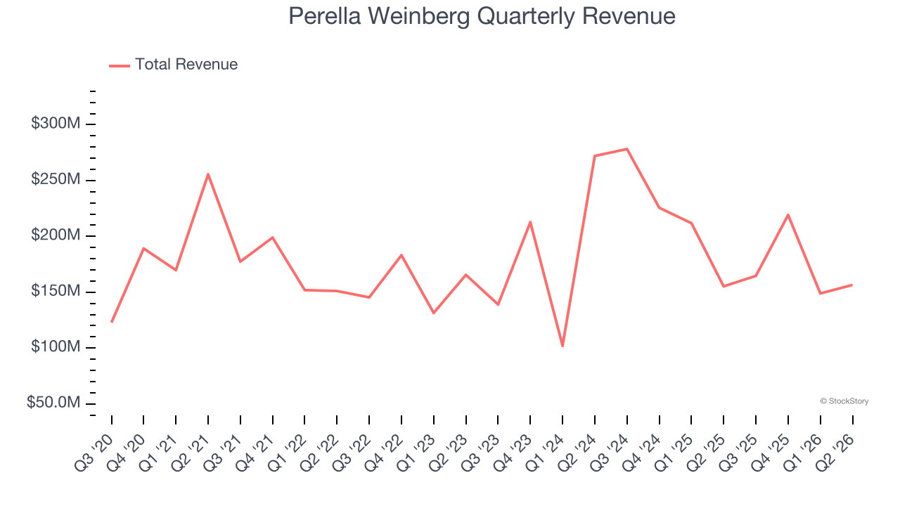 Perella Weinberg Quarterly Revenue