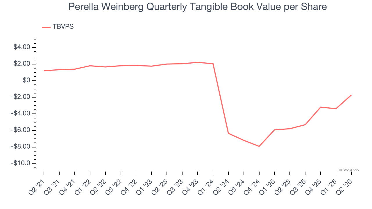 Perella Weinberg Quarterly Tangible Book Value per Share